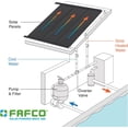 thumbnail image 4 of Fafco Sunsaver Replacement Solar Panel 4'X 8' - No installation Parts included., 4 of 6