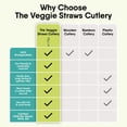 thumbnail image 3 of 100% Biodegradable Cutlery Made of Vegetable Fibers, 300 PCS of 6.7” Long Heavy-Duty and Splinter Free Eco-Friendly Spoons, Forks & Knives, Perfect Sustainable Cutlery by General, 3 of 11
