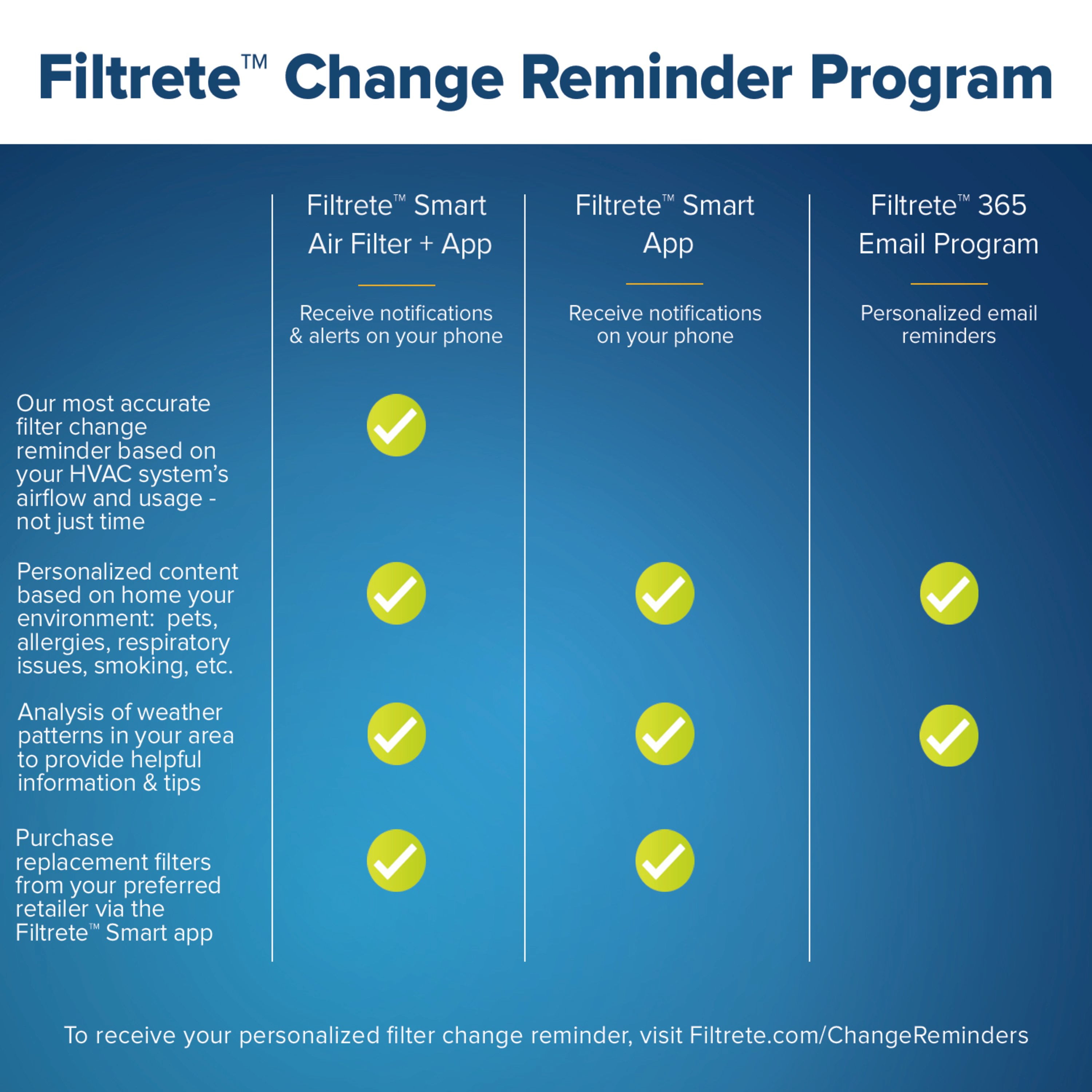 Filtrete Chart