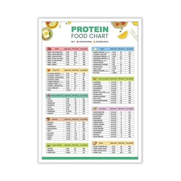 Healthy Eating Food Chart Canvas Wall Art Print High Protein Low Carb Foods Poster Educational Kitchen Decor poster Unframed12x18inch(30x45cm)
