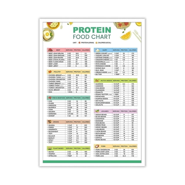 Healthy Eating Food Chart Canvas Wall Art Print High Protein Low Carb Foods Poster Educational Kitchen Decor poster Unframed12x18inch(30x45cm)