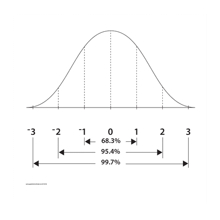 Easy Cling Graph Normal Curve