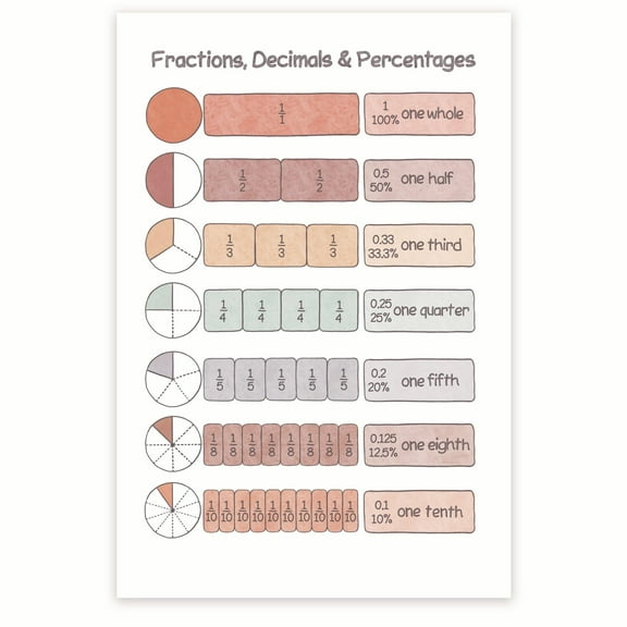 Fractions Decimals and Percentages Poster - Math Educational Poster - Math Teaching Visual Aid - Math Resource 12 x 18 Inch Poster - Unframed - Premium 100lb Gloss - Made In USA - BMCP0402