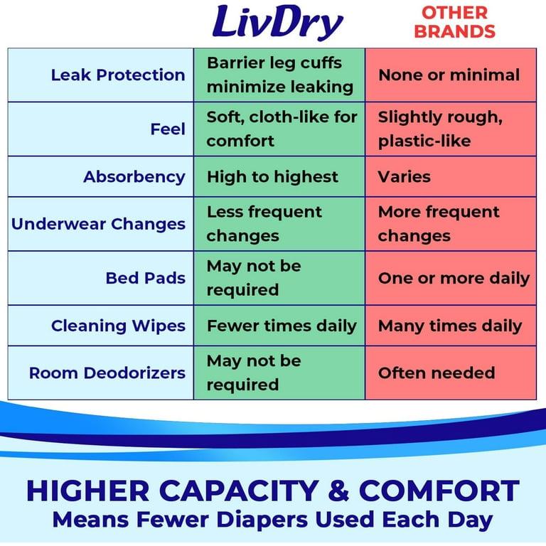  Livdry XL - Pañales para adultos, ropa interior para  incontinencia de máxima absorción, protección durante todo el día o durante  la noche, XL (44 unidades) : Salud y Hogar