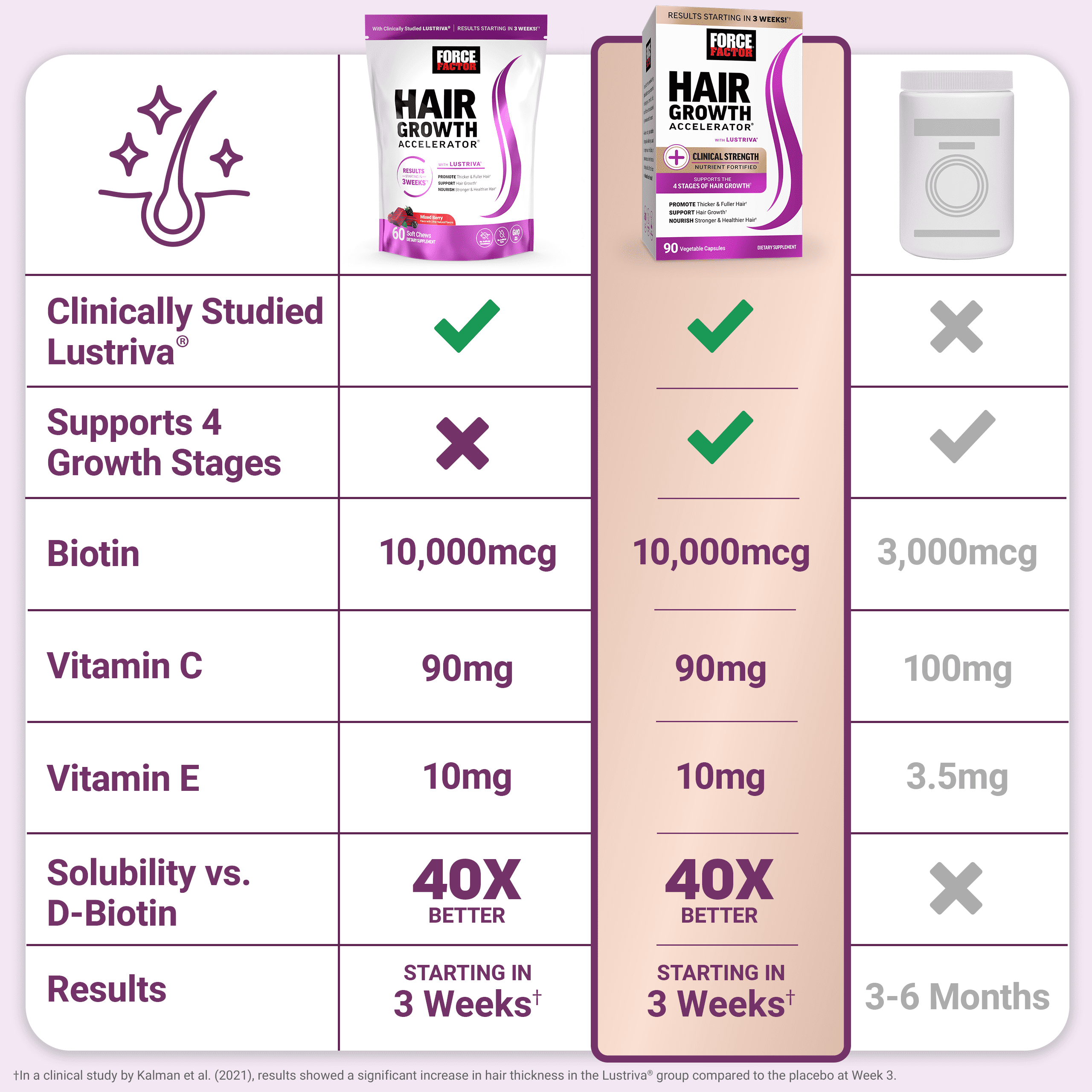 Force Factor Hair Growth Accelerator, Hair Growth Vitamins for Women & Men with Clinically Studied Lustriva & Biotin, Mixed Berry, 60 Soft Chews