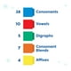 thumbnail image 4 of Juguete Educativo hand2mind Barras de Lectura en Español para Niños, 4 of 7