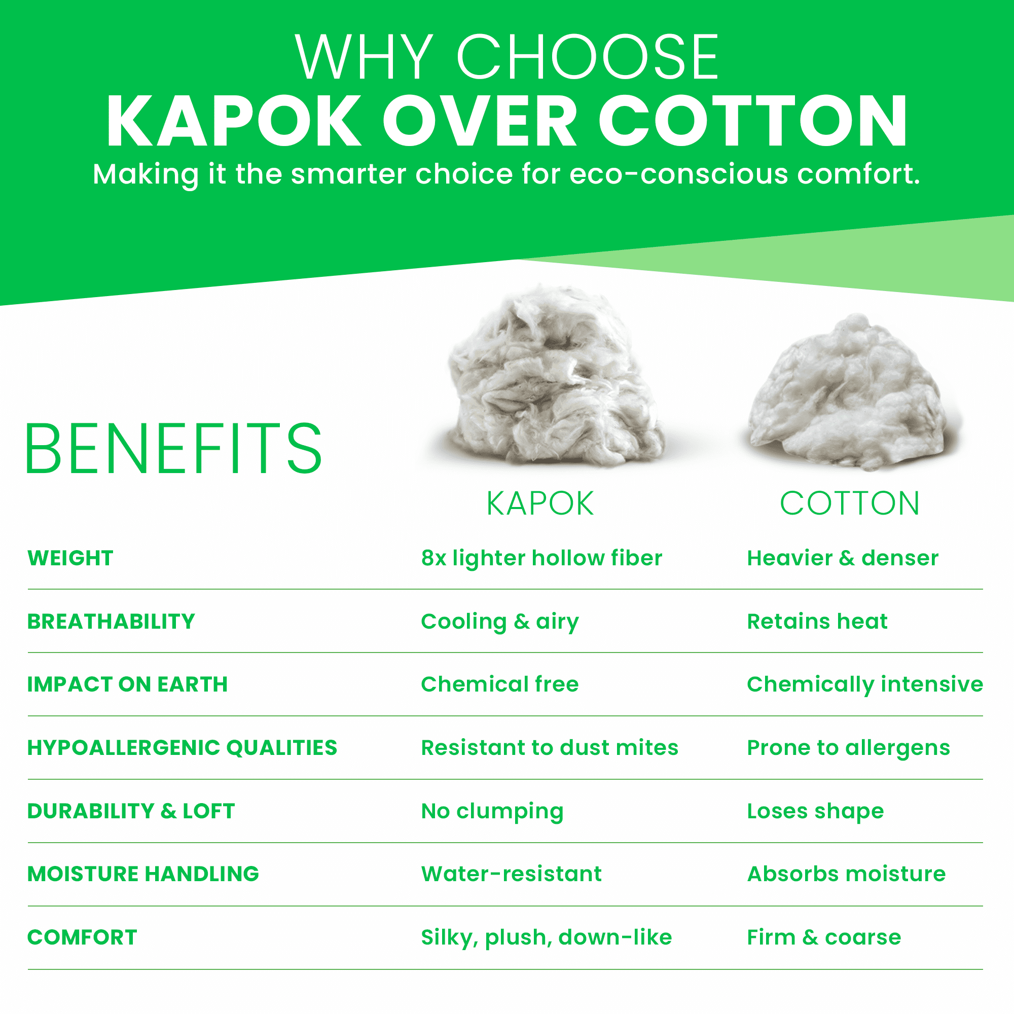 Kapok Fill - Perfect for Pillows, Pet Beds, Couches & More - Made in USA, 20 lbs