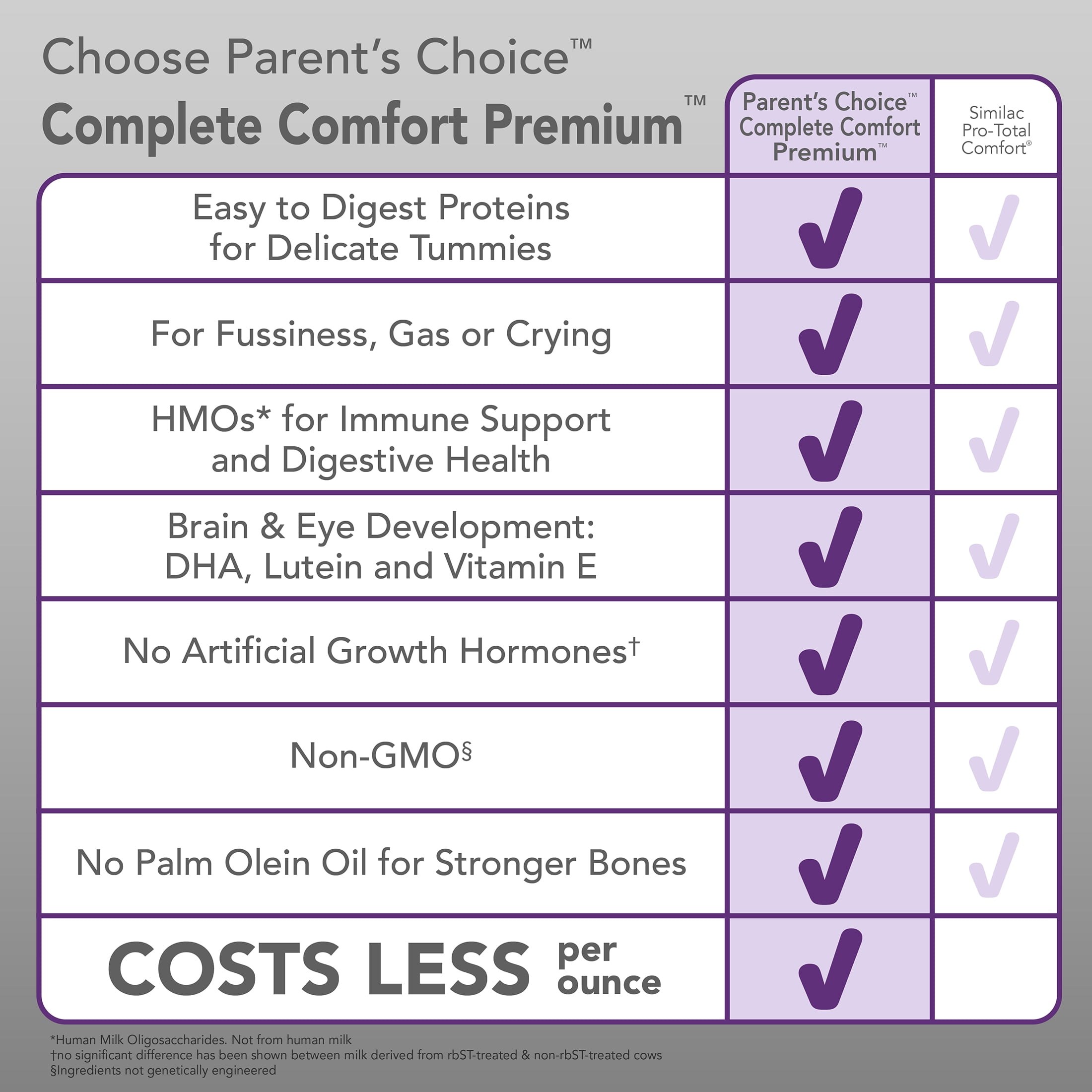Parent's Choice Complete Comfort Premium Baby Formula Powder with Iron, Dual HMOs, 29.8 oz, 4 Pack
