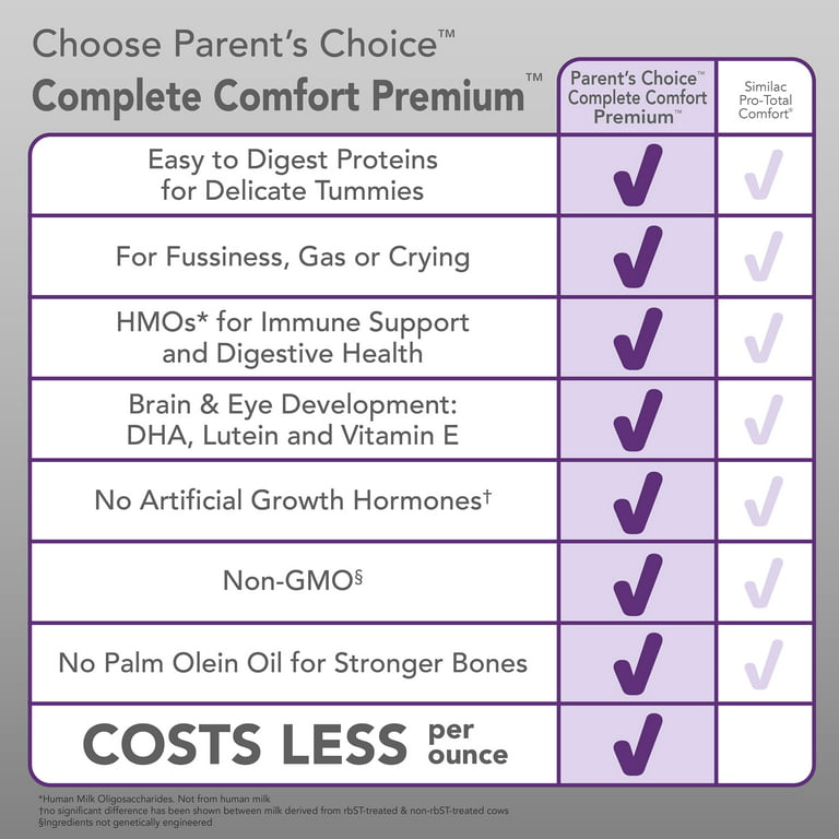 Parent's Choice Complete Comfort Premium Baby Formula Powder with Iron,  Dual HMOs, 29.8 oz, 4 Pack 