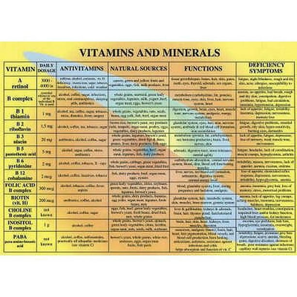 Vitamins and Minerals (Poster)
