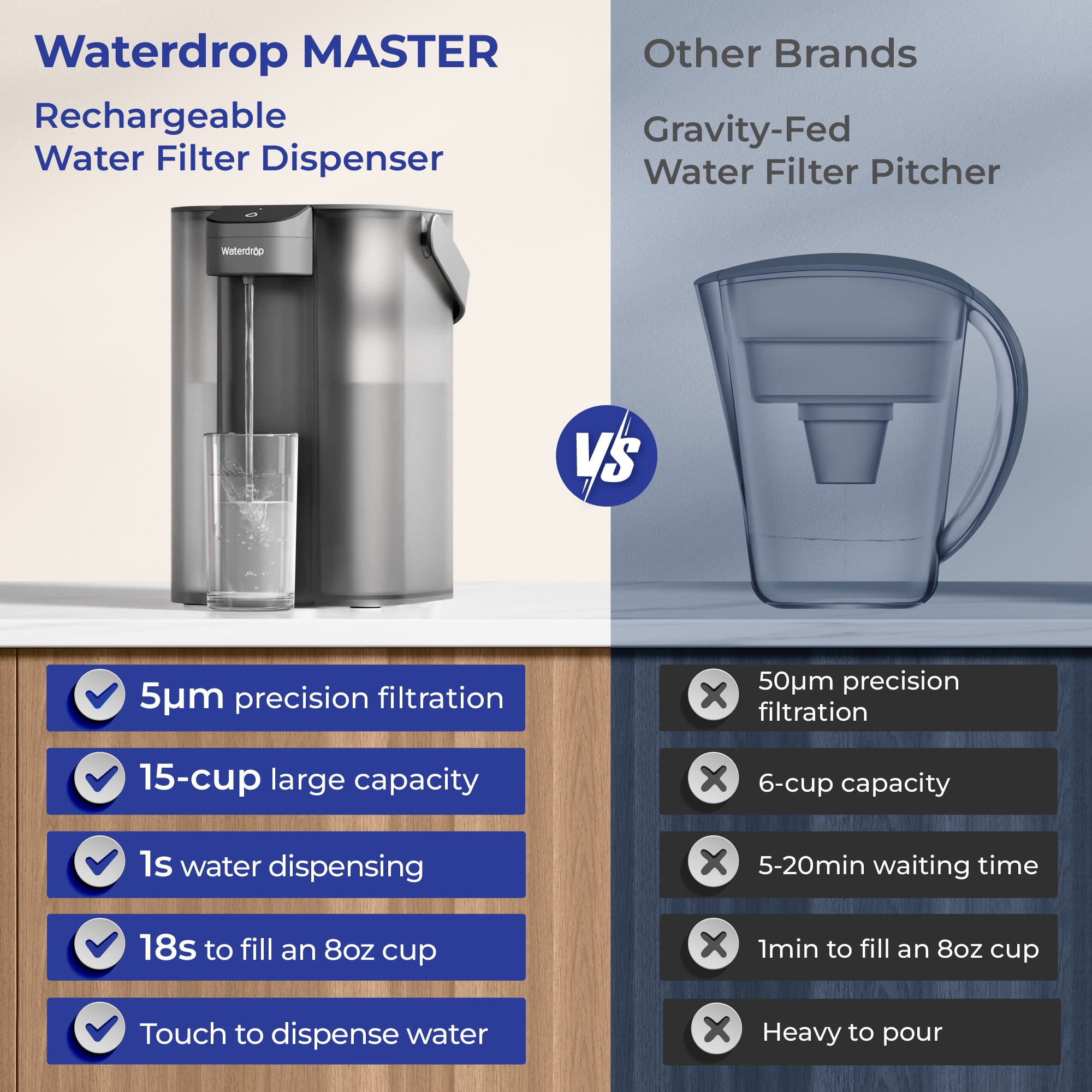 Waterdrop MASTER 15-Cup, 200-Gallon Filter Lifespan, Rechargeable Countertop Water Filter Dispenser, 1-Pack