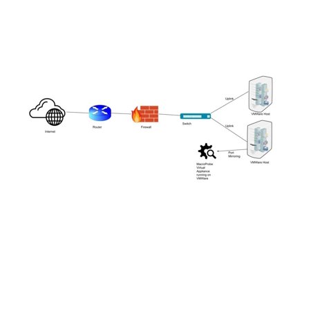 IT Network, Service and Cybersecurity Monitor Access MacroProbe in Cloud $50/Month