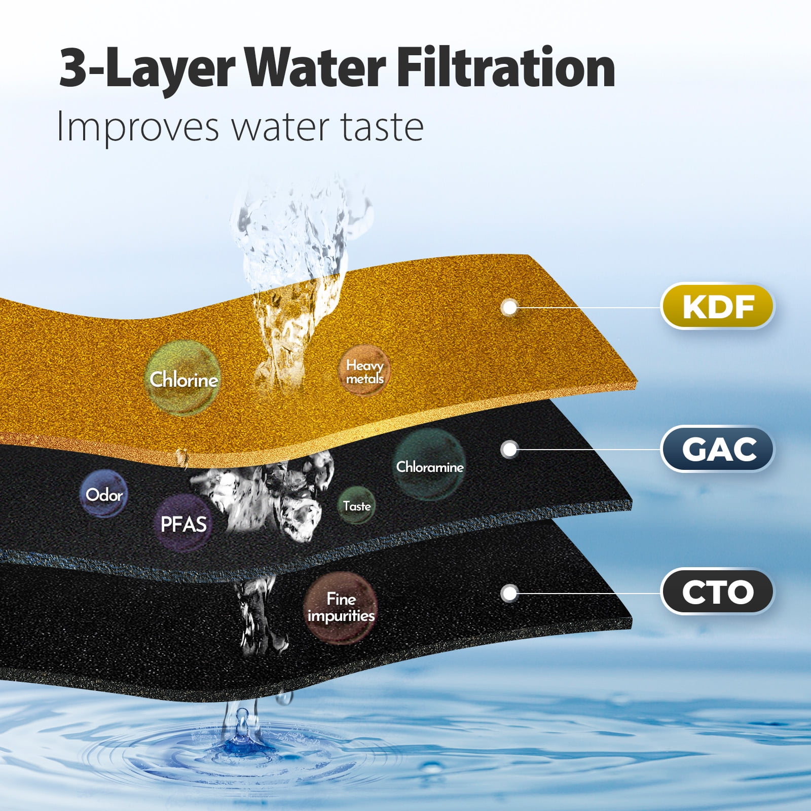 iSpring US21B Heavy Duty 2-Stage Undersink Water Filtration System with 10” x 4.5” GAC+KDF and CTO Carbon Block Filters, 1” Ports