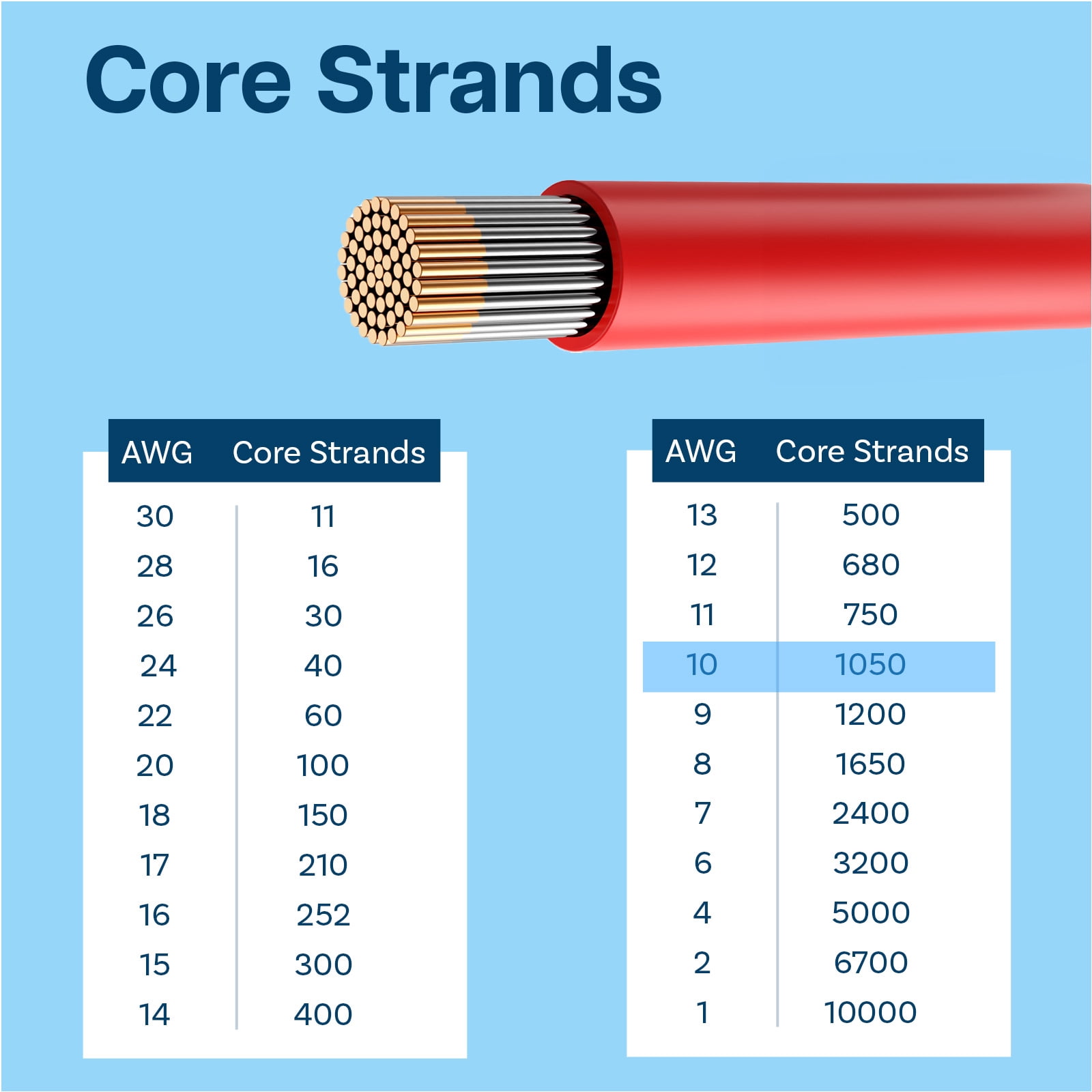 10 AWG Silicone Wire by MMOBIEL – 10 Gauge Tinned Copper Cable, 2 x 32.8FT (1 Red & 1 Black), Flexible High Temp Electrical Wire for RC, Drones, 3D Printers, Battery, LED, Automotive, Marine