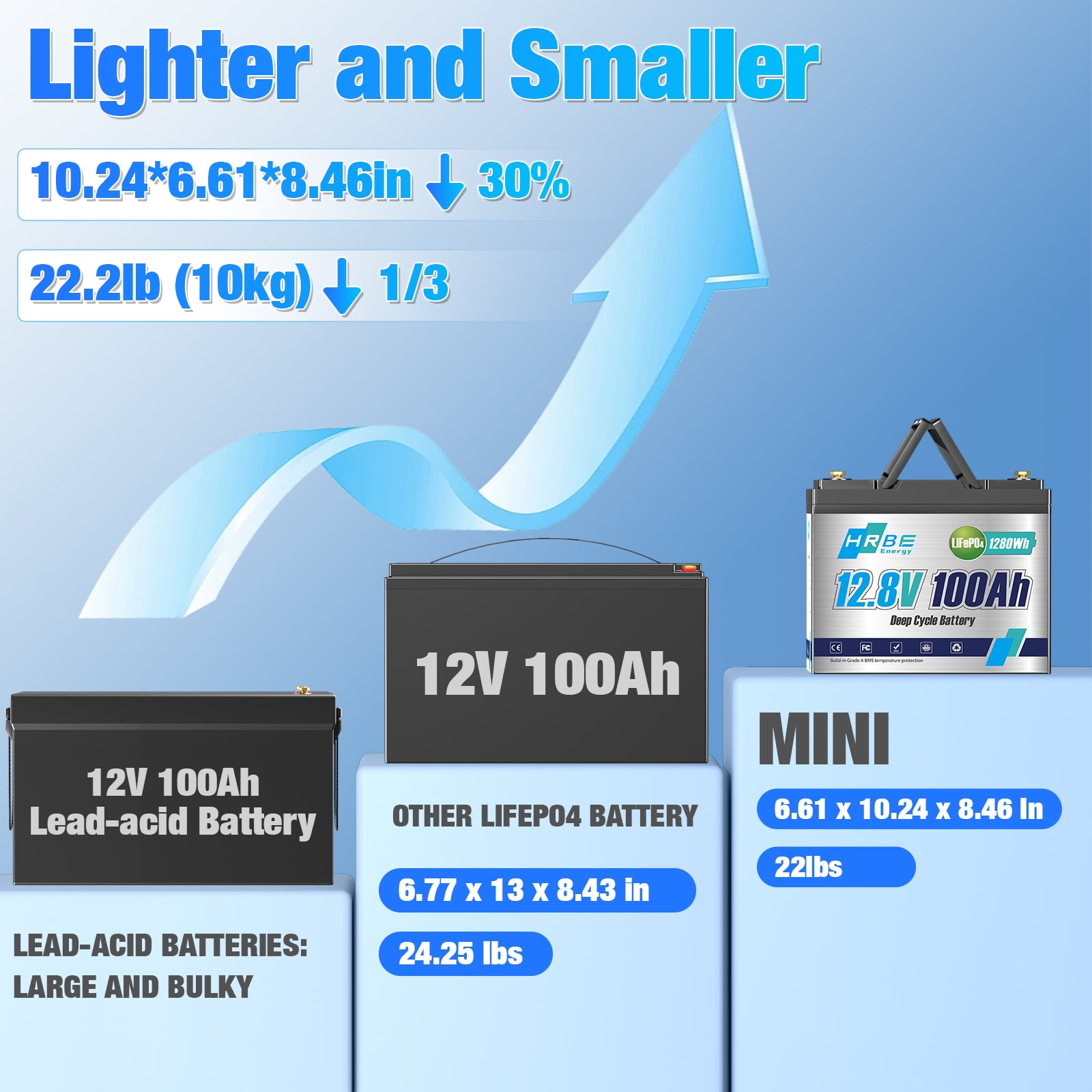 12V 100Ah Mini LiFePO4 Lithium Battery,Group 24 Batteries for RV,Solar,Marine,Trolling Motor,Camper,HRBEENERGY 100A BMS,15000+ Deep Cycles