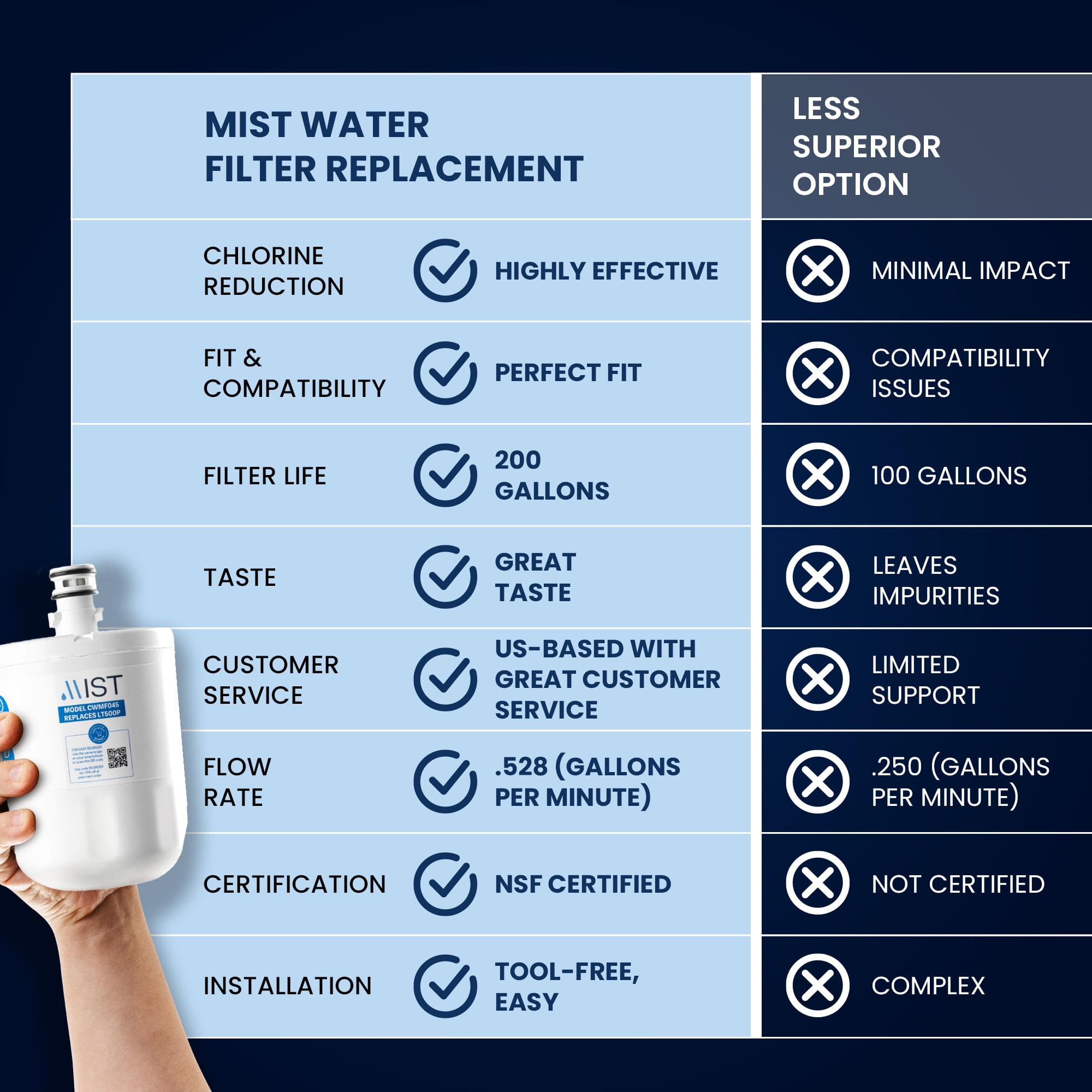 Mist LT500P Refrigerator Water Filter Replacement for LG, Compatible with 5231JA2002A, GEN11042FR-08, ADQ72910911, ADQ729109012, Kenmore 9890, LFX25974ST, LMX25964ST, 2-Pack