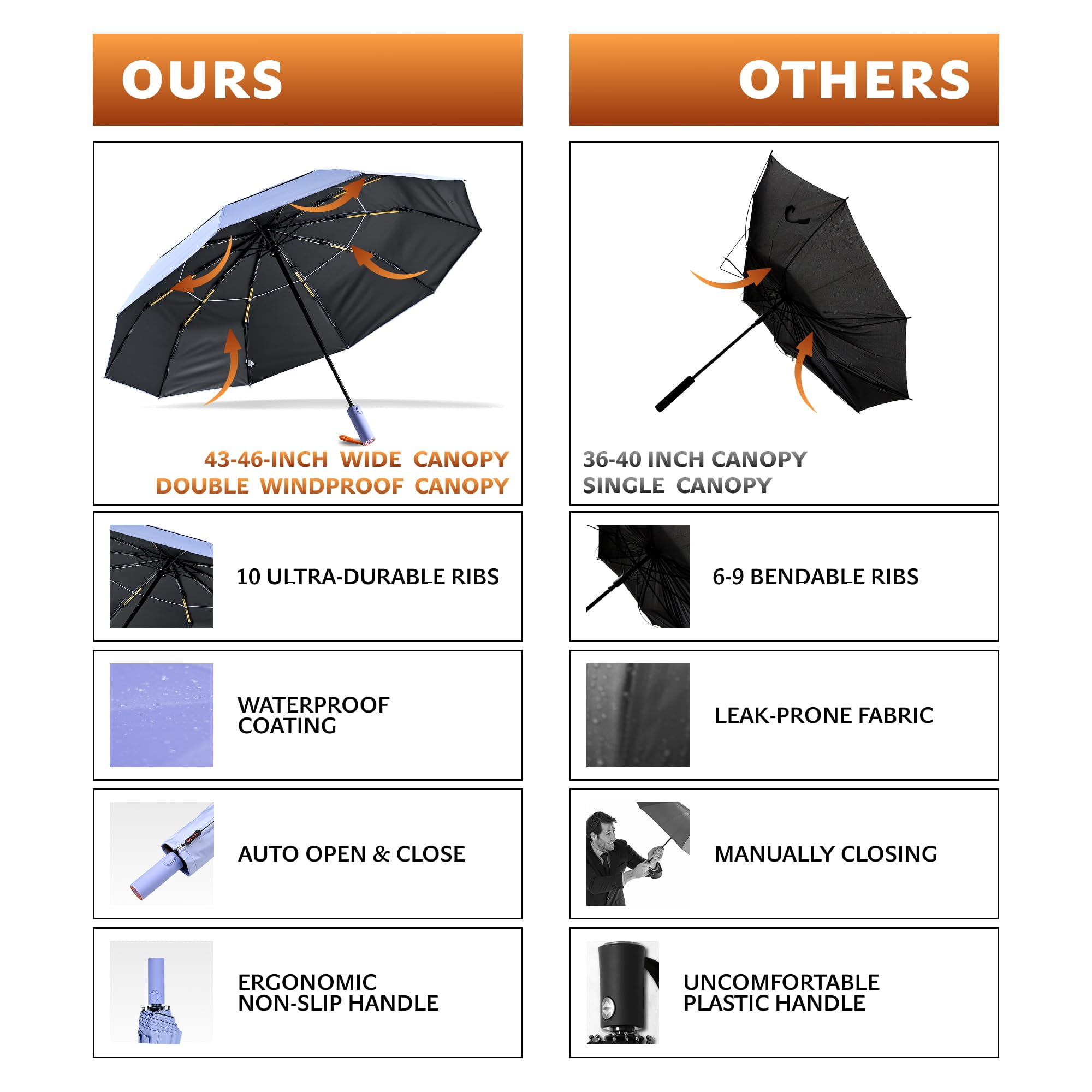 DryDay 46" Travel Umbrellas for Rain - Large Windproof Double Canopy Umbrella, 10 Durable Ribs, Strong Frame, Auto Open Close Ergonomic Handle, Compact Waterproof Umbrella for Women & Men, PalePurple