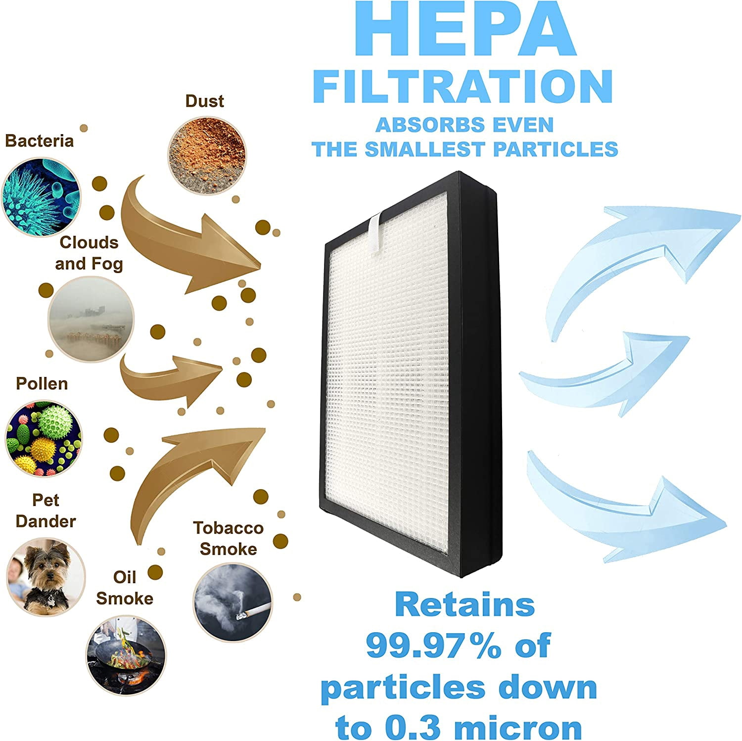 HQRP 3 in 1 HEPA Filter Set (2 Filters) compatible with Medify Replacement for MA25R for MA25 MA25 Air Purifier