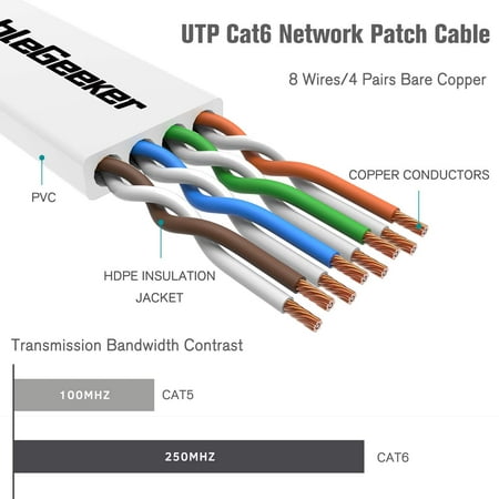 nakomelingen matig ongezond Cat 6 Ethernet Cable 50ft White (at a Cat5e Price but Higher Bandwidth)  Flat Internet Network Cables - Cat6 Ethernet | Walmart Canada