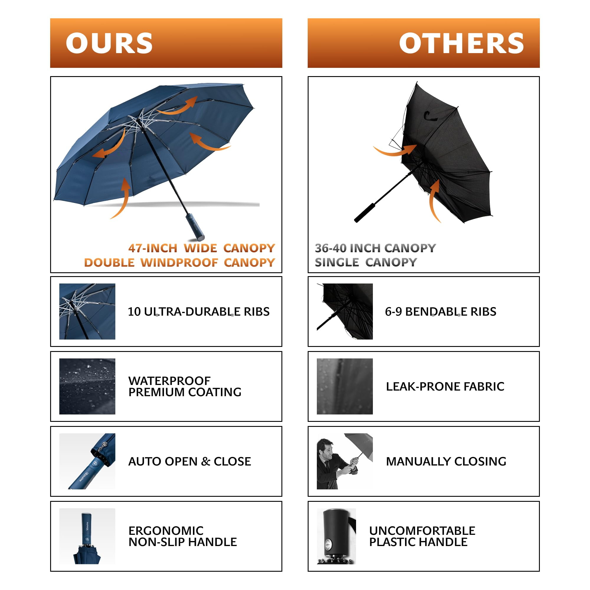 DryDay 47” Premium Umbrellas for Rain, Large Windproof Double Canopy Umbrella, 10 Aluminum Ribs, Sturdy Frame, Auto Open Close Unique Handle, Windproof & Waterproof Umbrella for Women & Men, NavyBlue