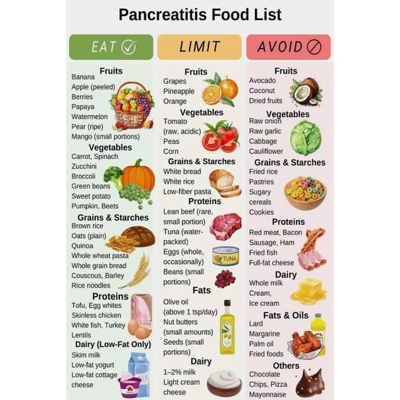 Pancreatitis Food List Poster Suitable For Home Kitchen Dining Room Sanatorium Rehabilitation Centre Office Decor poster