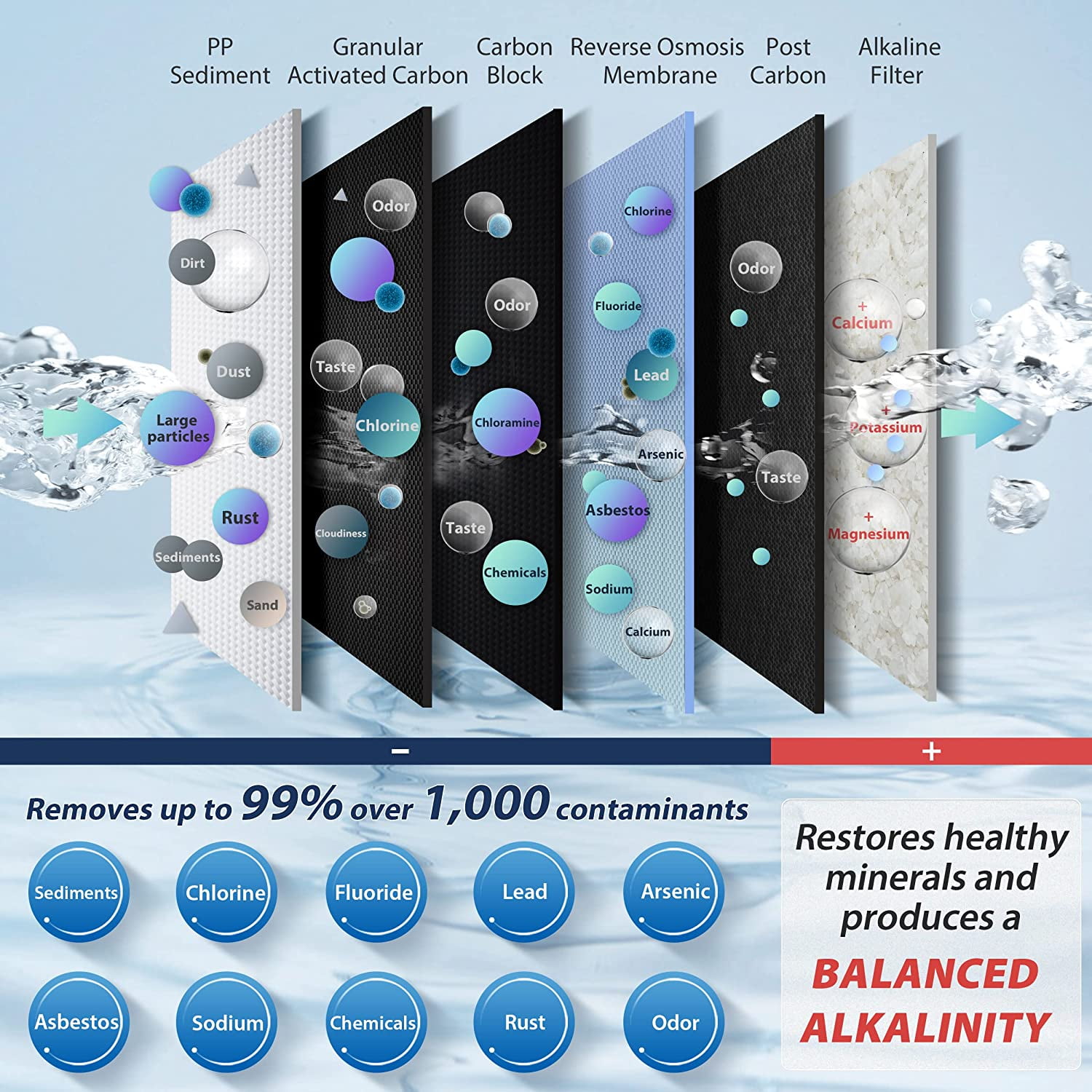 PureDrop RTW5AK Reverse Osmosis Alkaline Water Filtration System, pH+ Alkaline Remineralization RO Water Filter System Under Sink, 6 Stage Under Sink RO Water Filter with Faucet, TDS Reduction