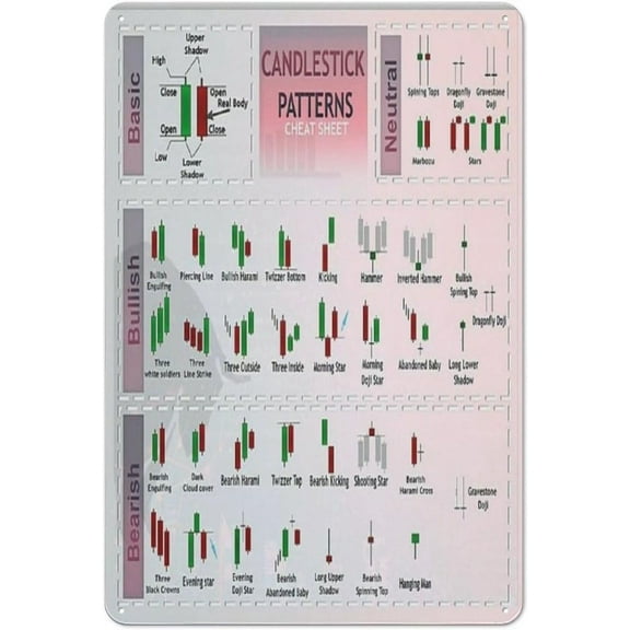 Common Candlestick Charting Patterns Metal Sign Home Decor Plaques Room Club Wall Decor Where Kids Can Gain Knowledge In Posters,Vintage Educational Wall Art Gift 8"x12"