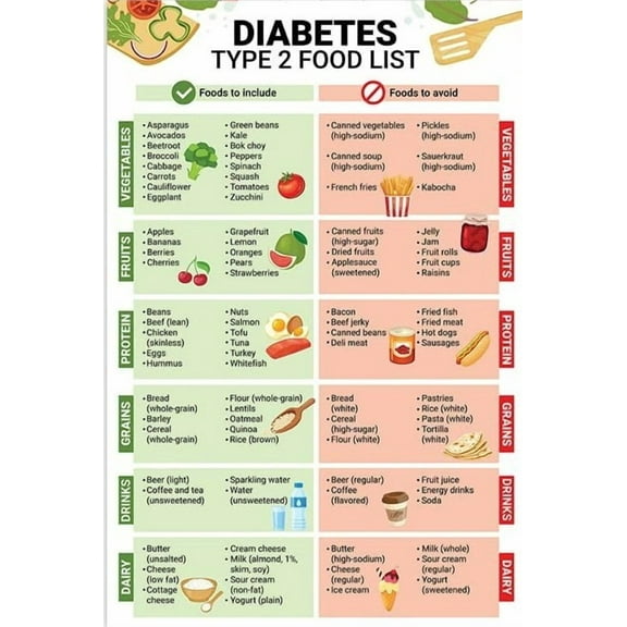 Diabetes Food List Posters Diabetic Meal Plan Grocery List Nutrition Poster Type 2 Diabetes Foods Print Poster