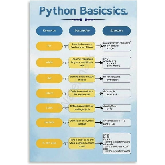 Python Cheat Sheet Poster Computer Science Coding Posters Canvas Painting Wall Art Poster for Bedroom Living Room Decor