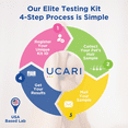 thumbnail image 5 of UCARI Pet Sensitivity Test - Screens for 1000+ Intolerances - Food & Environment Analysis - Painless Home Test Hair Sample Method - Results in 48 Hours - Cats & Dogs, 5 of 7
