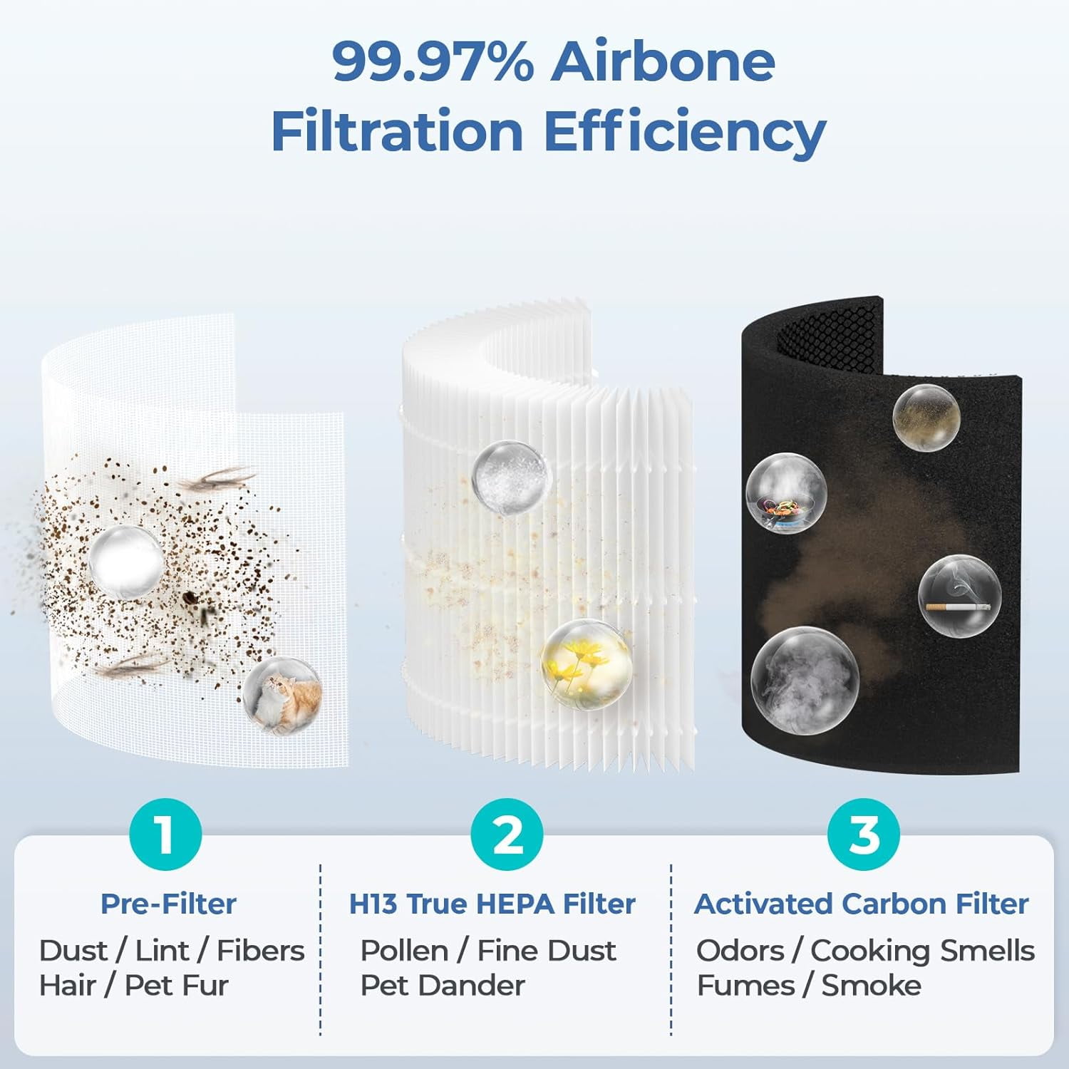 2 Pack True HEPA Replacement Filter, Compatible with PuroAir 240 Air Purifier, 3-in-1 True HEPA Filter with Activated Carbon Filter, Reduce Dust, Pollen, Smoke