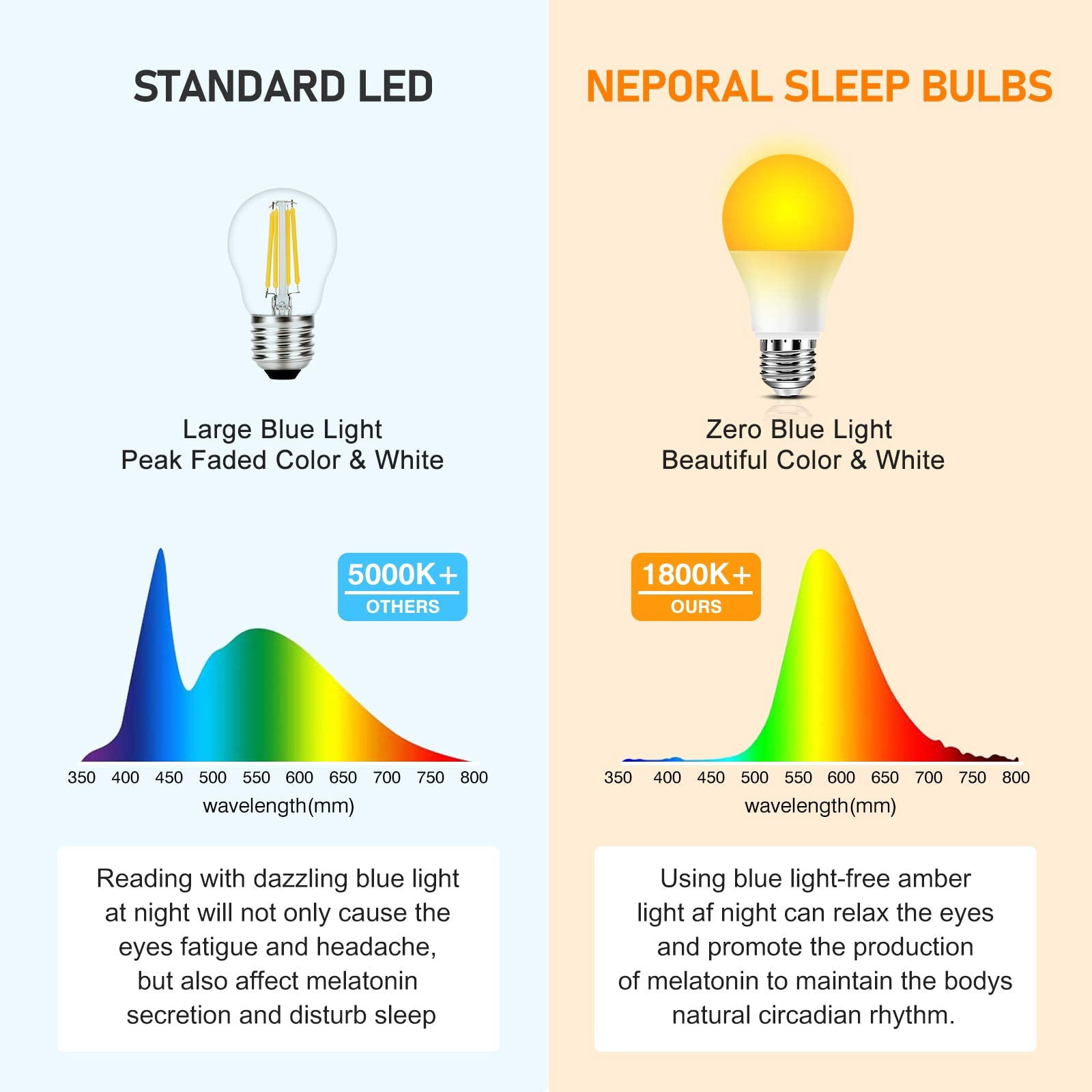 Neporal 7W Sleep Light Bulbs, 1800K Blue Light E26/27 Blocking Night Light Bulbs, Amber Light Bulbs- 3 Pcs