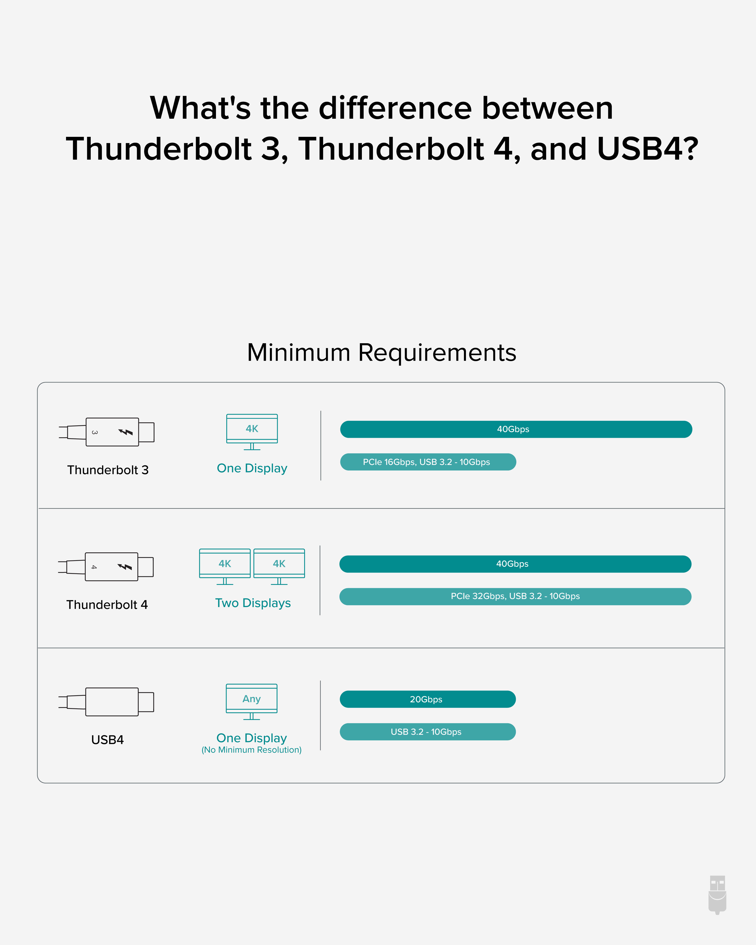 Plugable Thunderbolt 4 Cable [Thunderbolt Certified] 3.2ft USB4 Cable with 100W Charging, Single 8K or Dual 4K Displays, 40Gbps Data Transfer, Compatible with Thunderbolt 4, USB4, Thunderbolt 3, USB-C - image 4 of 7