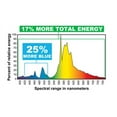 thumbnail image 2 of Eye Hortilux 600W Super HPS Hydroponics Enhanced Spectrum Grow Light Bulb Lamp, 2 of 3