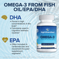 thumbnail image 4 of Sight Guardian Omega-3 with EPA, DHA, 100mg Fish Oil per Serving, Dietary Vitamin Supplement to Support Cardiovascular, Daily Health, Heart, Skin, Joints, and Brain, 4 of 8