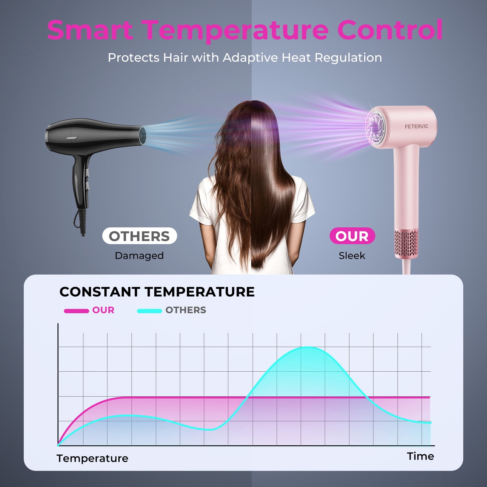 FETERVIC High Speed Hair Dryer, Professional Ionic Blow Dryer with Intelligent Heat Control, 5X Fast Drying, Lightweight Low Noise Salon Grade Hair Dryer