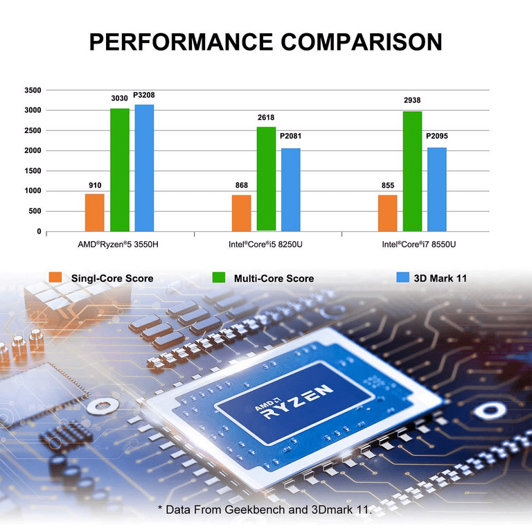 Mini PC AMD Ryzen 5 3550H, Windows 11 Pro, DDR4, 8 Go/16 Go de RAM