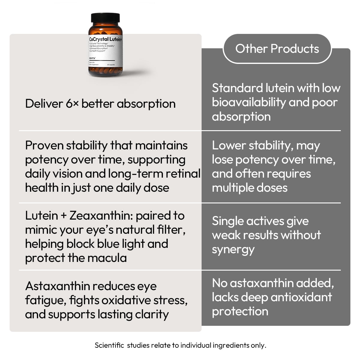 BIGVITA CoCrystal Lutein+ | 3-in-1 Eye Support with Fast-Absorbing Lutein, Zeaxanthin & Astaxanthin | Blue Light Defense, Visual Clarity & Eye Fatigue Relief | High Bioavailability, 60 Capsules