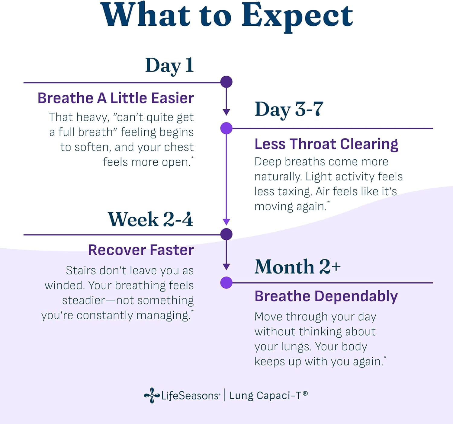 Lung Capaci-T - Respiratory Support Supplement - CoQ10, N-Acetyl Cysteine, Boswellia, Eucalyptus, Mullein, Green Tea, Nettle & Peppermint - Increases Oxygen Capacity & Reduces Mucus - 90 Capsules