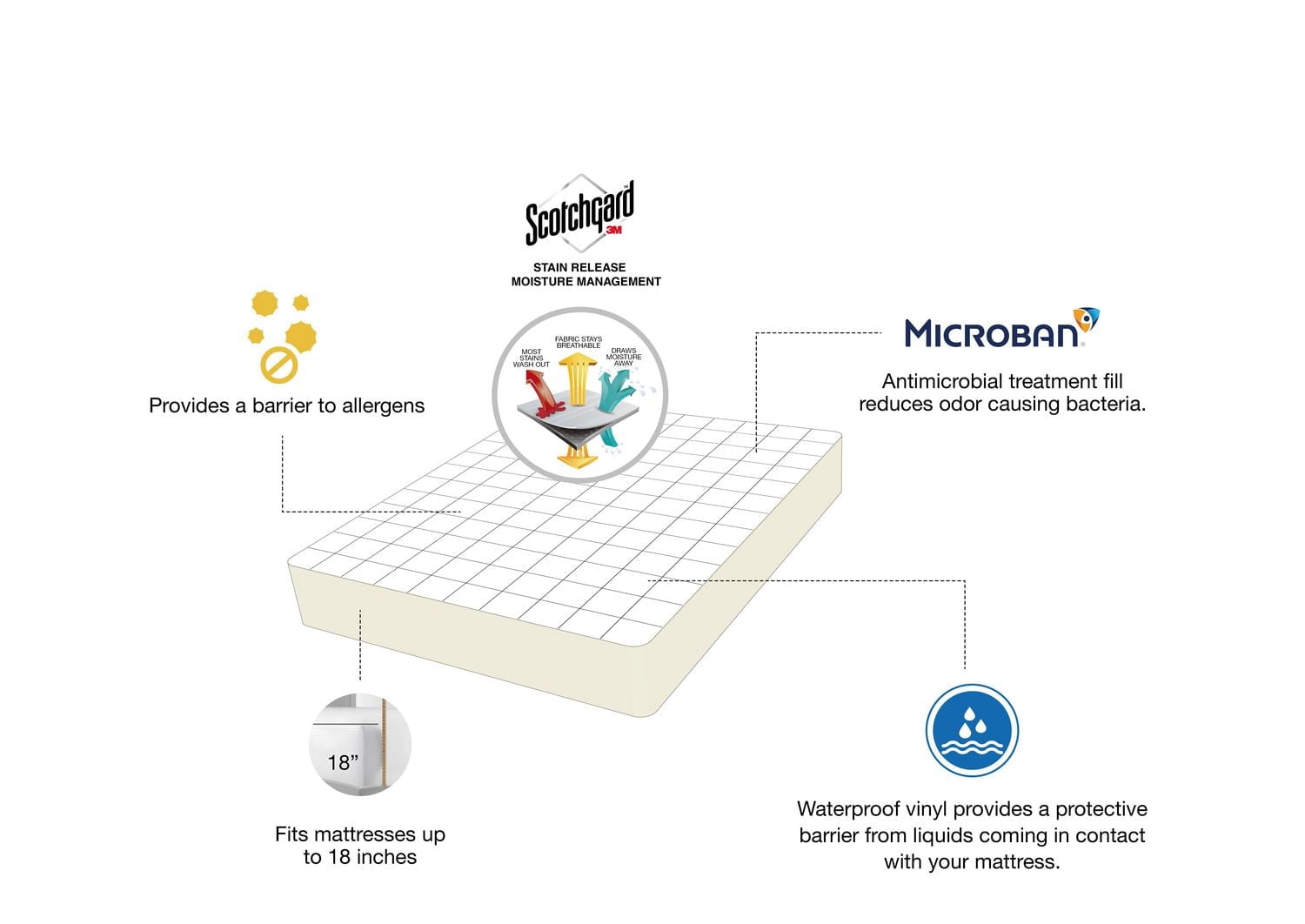 Mainstays Total Protection Mattress Pad Twin, Twin Size