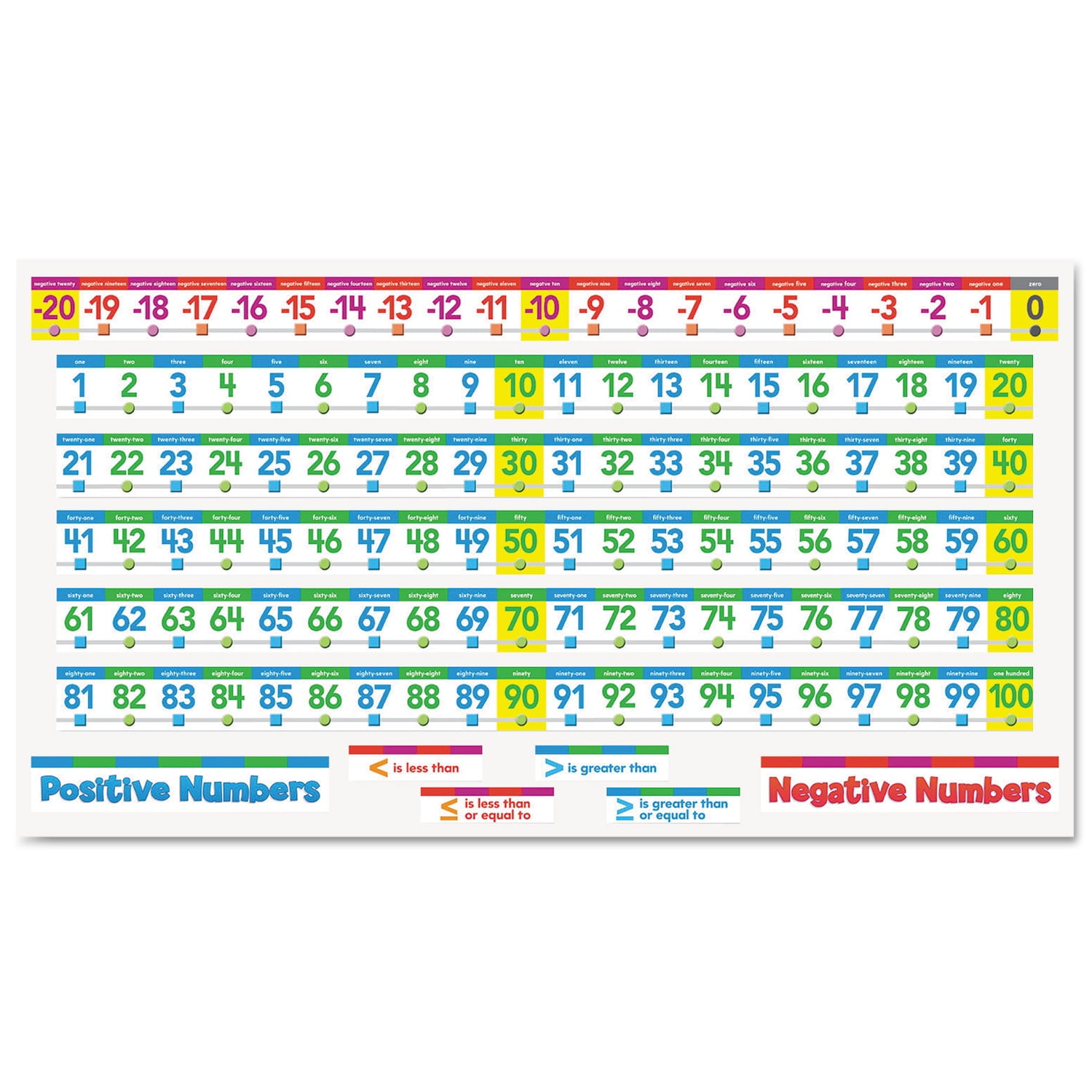 Number Line Bulletin Board Set, Number Lines and Headings, Assorted