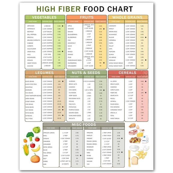 Colorful High Fiber Guide - Fiber Rich Foods Chart Poster for Healthy Eating  Kitchen Decor for Wellness Goals Heart Health Keto and Low Cholesterol Diets Poster