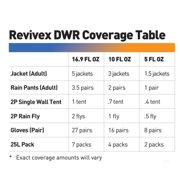 GEAR AID Care Kit with Revivex Pro Cleaner and Revivex Durable Water Repellent Spray, Clear, 10 oz Pack & 10 oz Pack