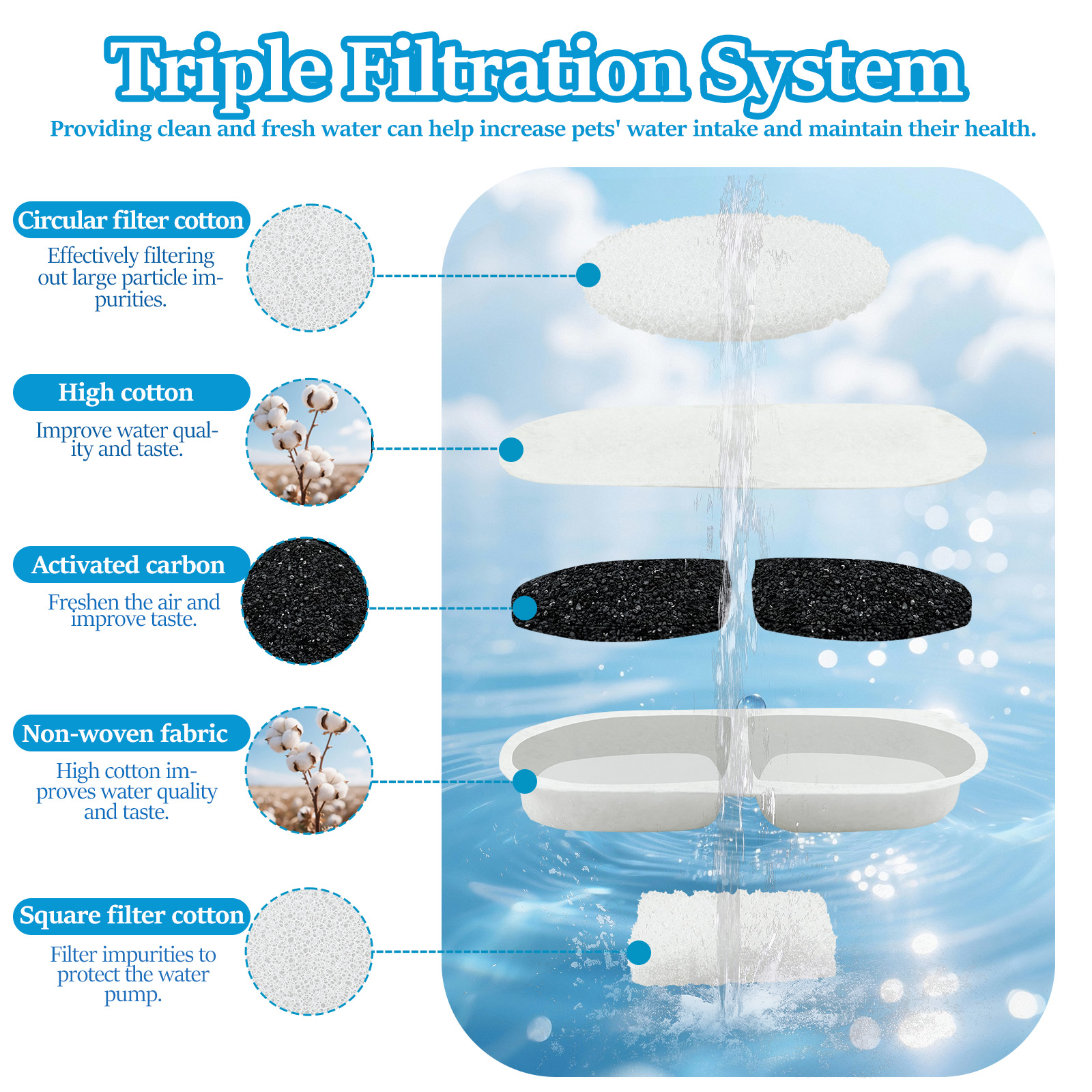 Threns 96Pcs Nonwoven Dog Water Filter Triple Filtration Cat Water Filter Effective Dog Fountain Filtration Anti Clogging for Cat