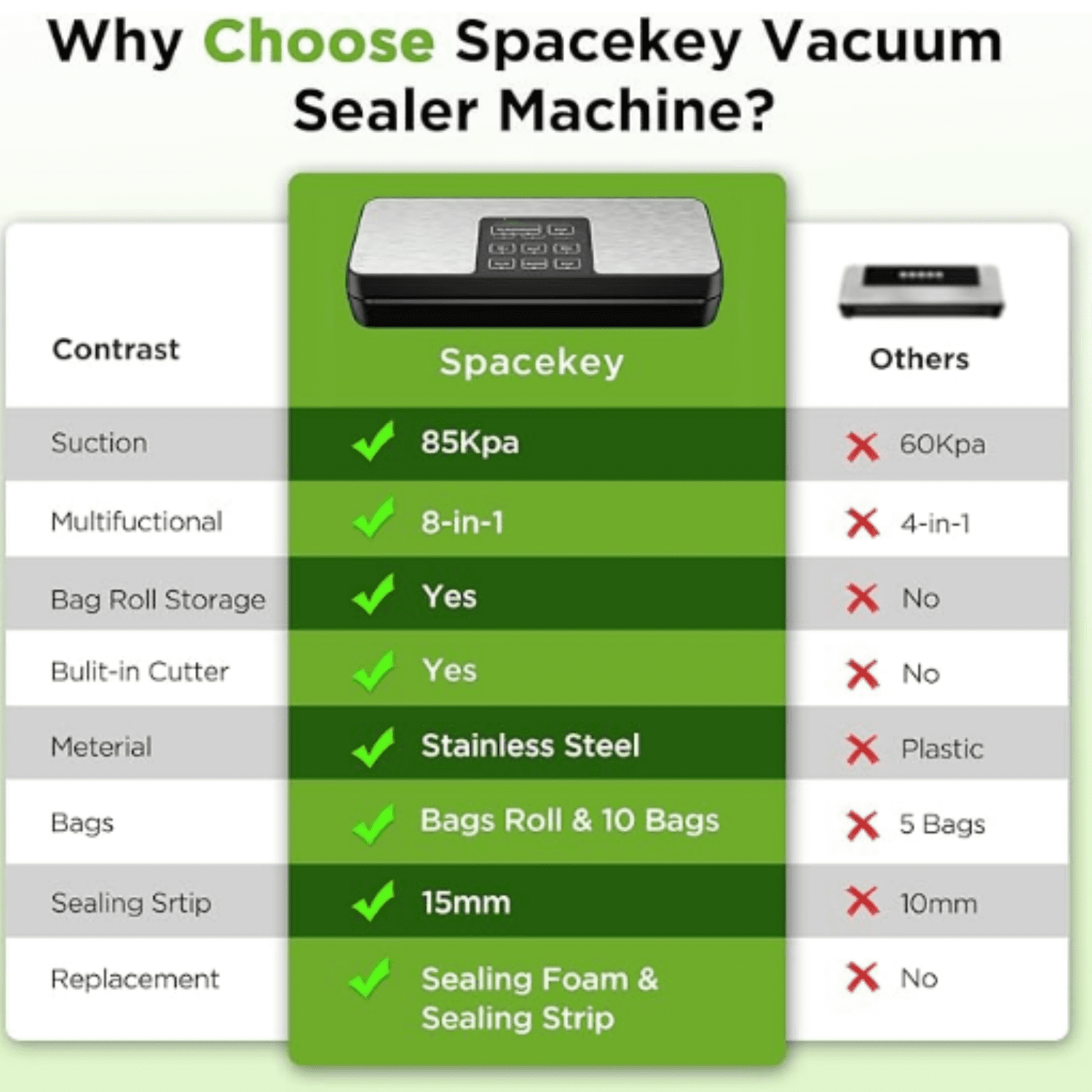 Vacuum Sealer Machine, 85Kpa Food Vacuum Machine, Food Vacuum Sealer with Bag Roll Storage Space, Dry&Moist Modes, Pulse Function, Built in Cutter, Bag Roll included, Silver