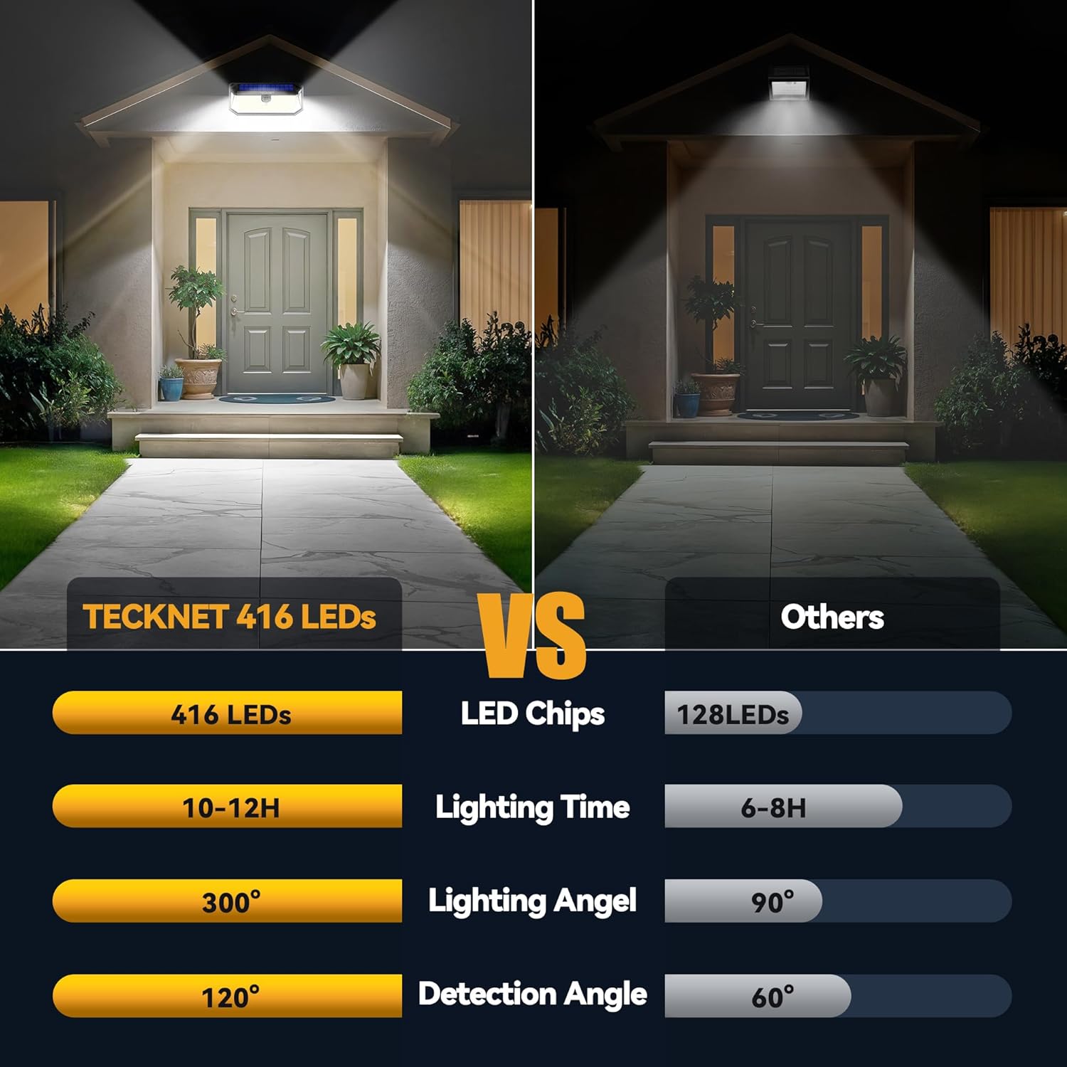 Tecknet Basics Solar Lights, 416 LED Motion Sensor, 2 Pack photo 7
