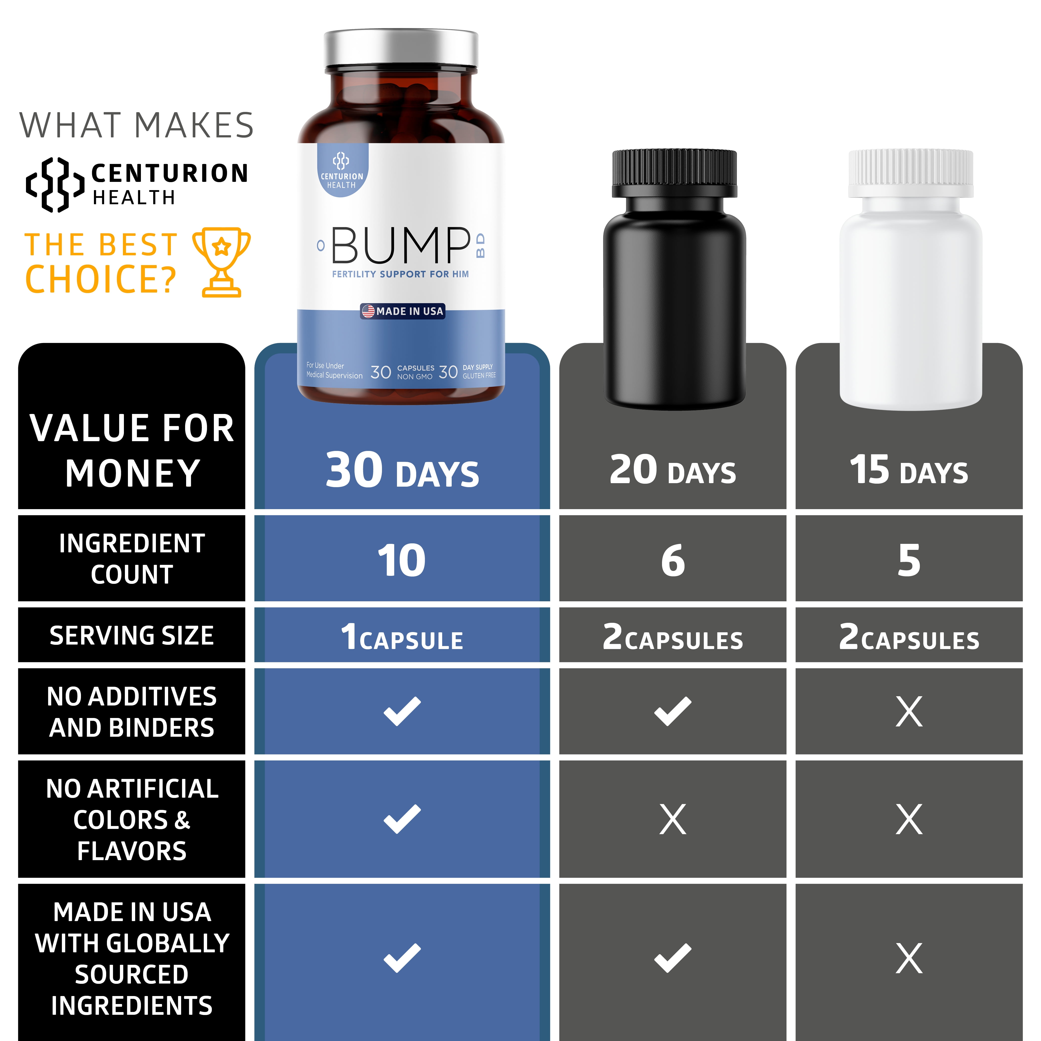 Bump BD, Natural Fertility Supplement for Men, Male Prenatal Vitamins with Selenium, CoQ10, L-Methylfolate, Folinic Acid, DHA + EPA to Support Hormonal Balance & Motility, 30 Caps