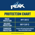 PEAK PREMIUM 50/50 Antifreeze + Coolant