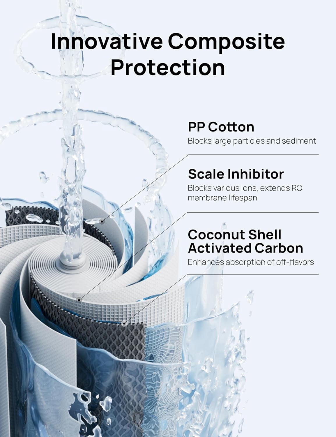 DREO PPC Filter Replacement Cartridge for WF511, 1-year Lifetime-1st Stage