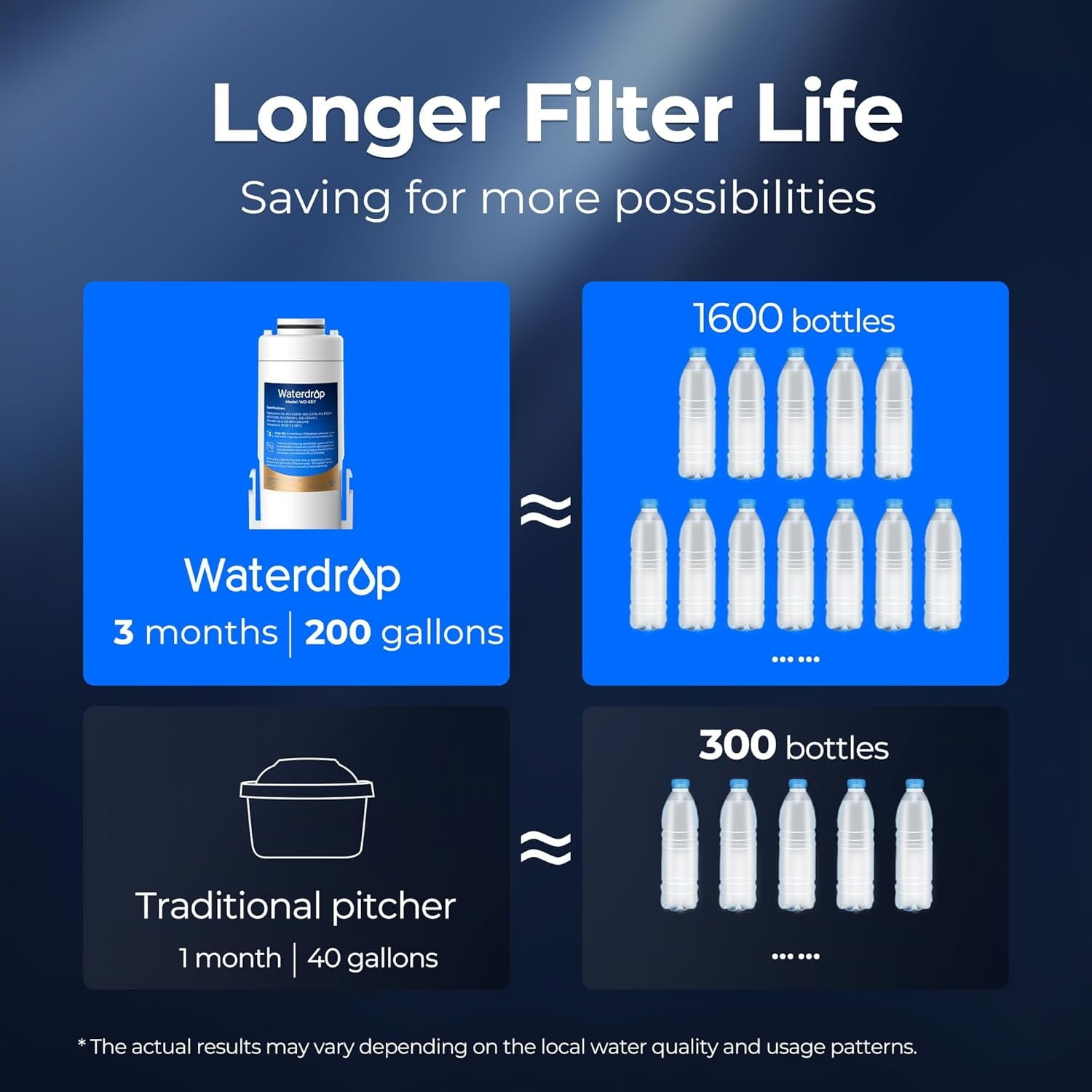 Waterdrop WD-EDF Replacement Filters for Waterdrop Electirc Water Filter Pitcher WD-ED01/ED02/ED04/ED01AEDC01/, 3 Months or 200 Gallons, NSF/ANSI 401&53&42, 3 Filters
